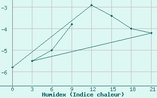 Courbe de l'humidex pour Kursk