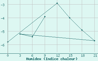 Courbe de l'humidex pour Micurinsk