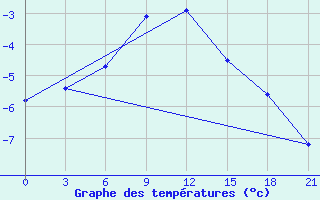 Courbe de tempratures pour Ashotsk