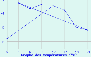 Courbe de tempratures pour Livny