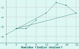 Courbe de l'humidex pour Mussala Top / Sommet