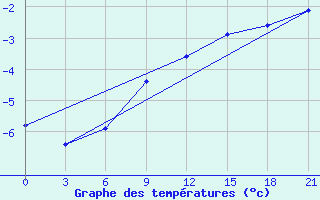 Courbe de tempratures pour Malye Derbety