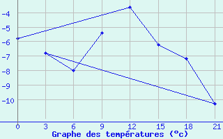 Courbe de tempratures pour Tihvin