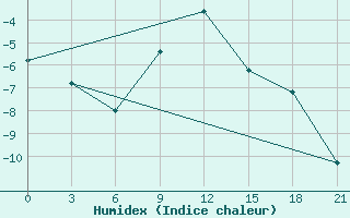 Courbe de l'humidex pour Tihvin