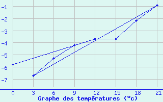 Courbe de tempratures pour Volodymyr-Volyns