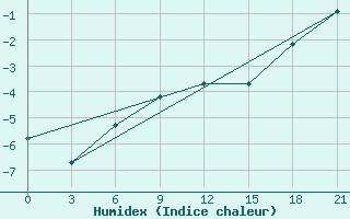 Courbe de l'humidex pour Volodymyr-Volyns'Kyi