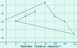 Courbe de l'humidex pour Zestafoni