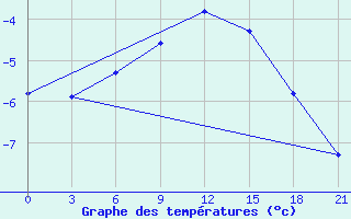 Courbe de tempratures pour Umba