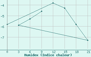 Courbe de l'humidex pour Umba