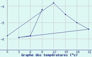 Courbe de tempratures pour Lodejnoe Pole