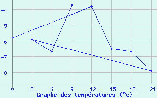 Courbe de tempratures pour Danilovka