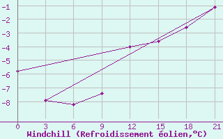 Courbe du refroidissement olien pour St. Anthony, Nfld.