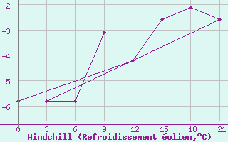 Courbe du refroidissement olien pour Moncegorsk