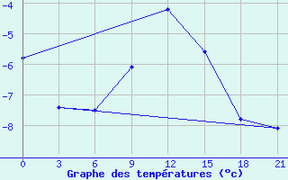 Courbe de tempratures pour Orsa