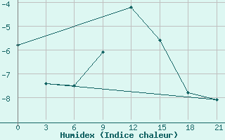 Courbe de l'humidex pour Orsa