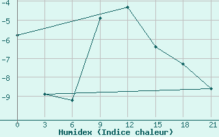 Courbe de l'humidex pour Sevan Ozero