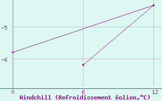 Courbe du refroidissement olien pour Sioralik