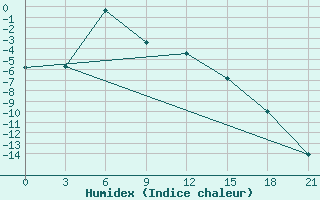 Courbe de l'humidex pour Njaksimvol