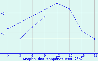 Courbe de tempratures pour Raznavolok