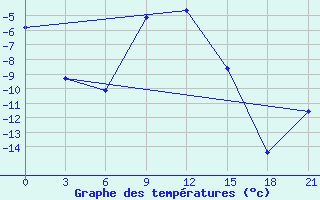 Courbe de tempratures pour Izma