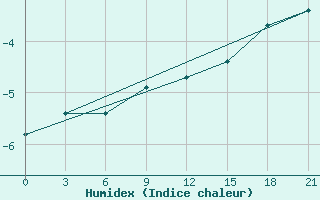 Courbe de l'humidex pour Kostroma