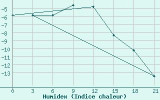 Courbe de l'humidex pour Aksakovo