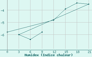 Courbe de l'humidex pour Konosha