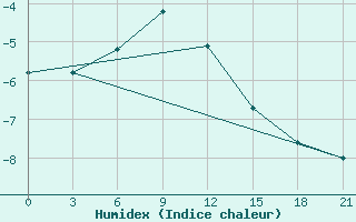 Courbe de l'humidex pour Samary