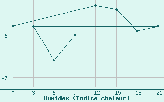 Courbe de l'humidex pour Karabulak