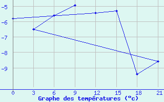 Courbe de tempratures pour Pitlyar