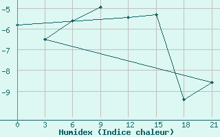 Courbe de l'humidex pour Pitlyar