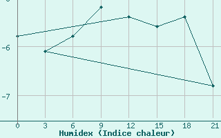 Courbe de l'humidex pour Sorocinsk