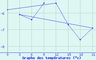 Courbe de tempratures pour Nikel