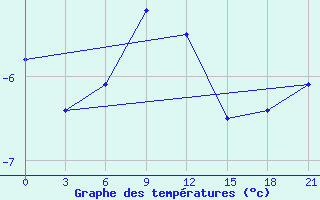 Courbe de tempratures pour Karabulak