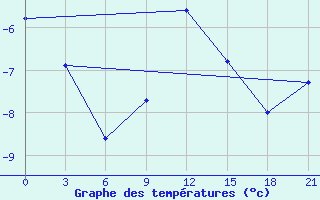 Courbe de tempratures pour Ostaskov