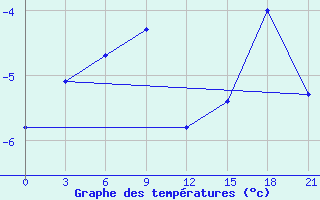 Courbe de tempratures pour Lodejnoe Pole