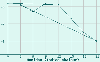 Courbe de l'humidex pour Malojaroslavec