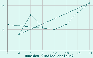 Courbe de l'humidex pour Vyborg