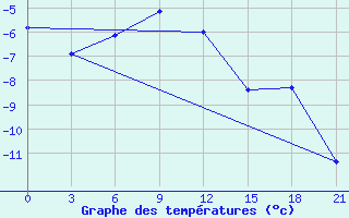 Courbe de tempratures pour Danilovka