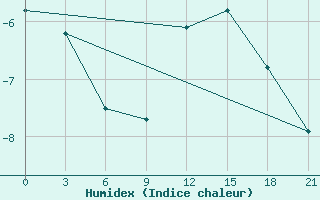 Courbe de l'humidex pour Vaida Guba Bay