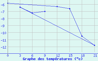 Courbe de tempratures pour Velikij Ustjug