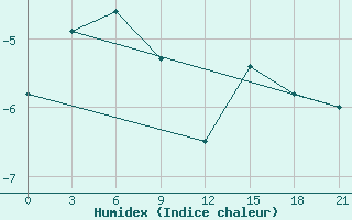 Courbe de l'humidex pour Kalevala