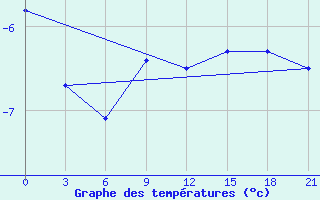 Courbe de tempratures pour Buguruslan