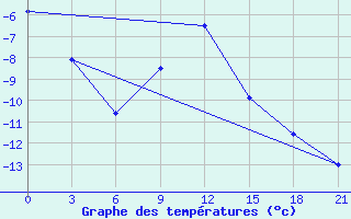 Courbe de tempratures pour Iki-Burul