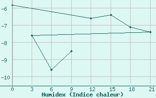 Courbe de l'humidex pour Ozinki