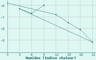 Courbe de l'humidex pour Senkursk