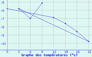 Courbe de tempratures pour Kudymkar