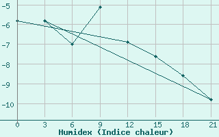 Courbe de l'humidex pour Kudymkar