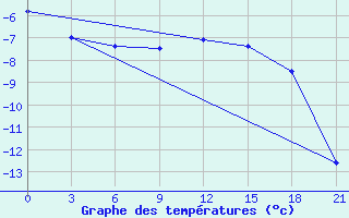 Courbe de tempratures pour Lodejnoe Pole