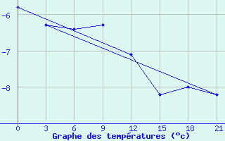 Courbe de tempratures pour Ob Jacevo